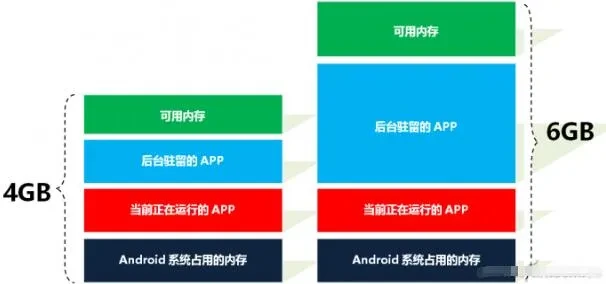 _ 4GB内存手机 vs 6GB内存手机 _内存占用对比