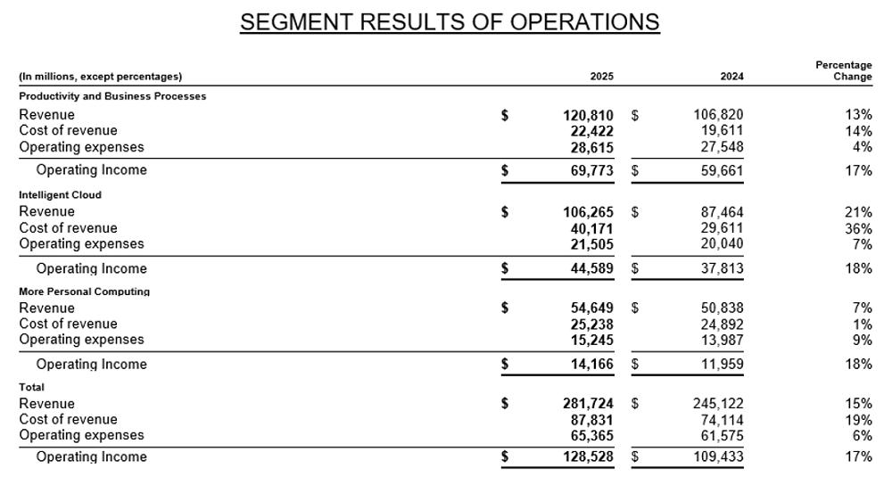 微软应用_微软市值突破4万亿美元_微软2025财年财报