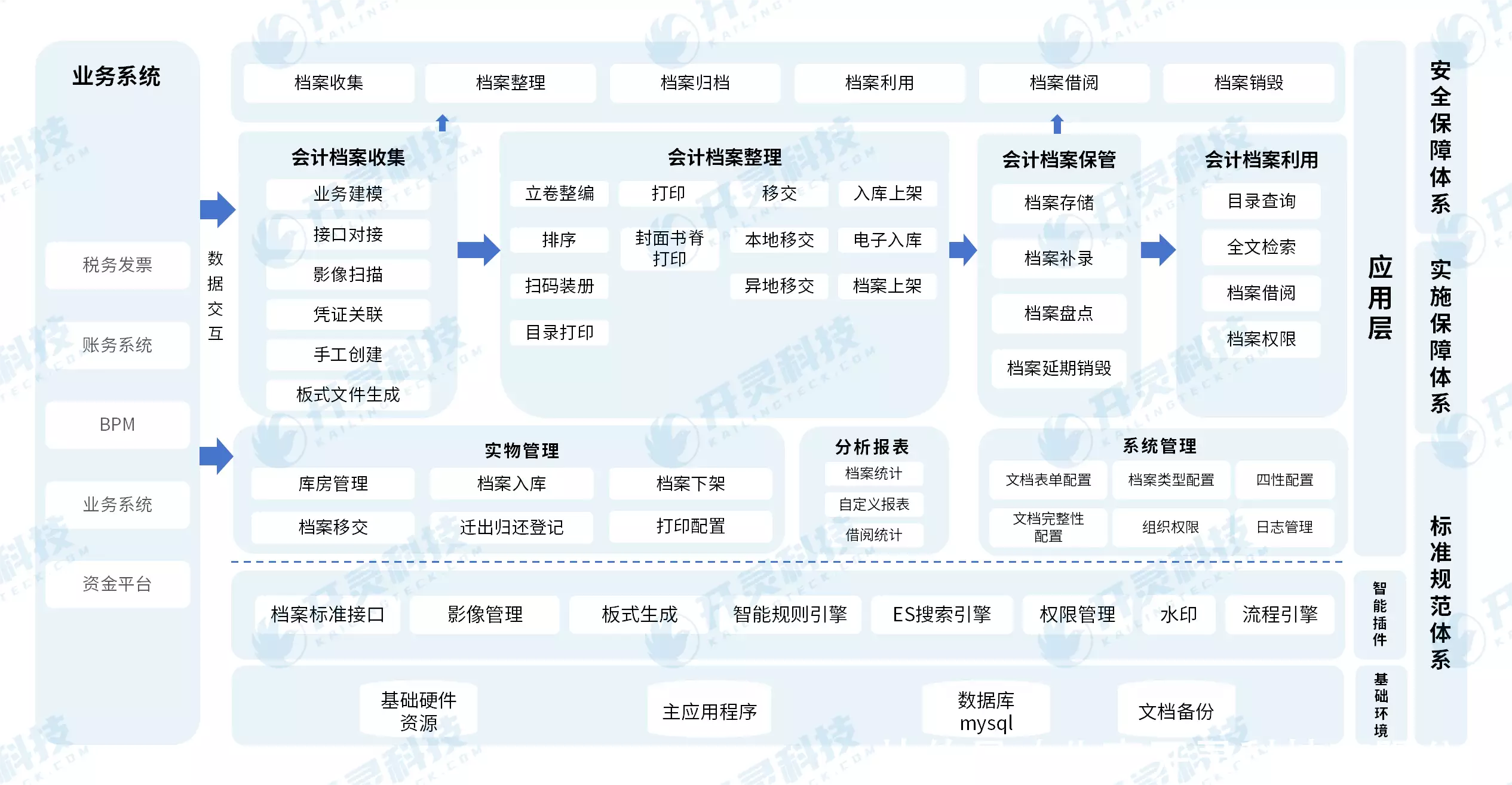 电子档案管理发展趋势_企业档案管理痛点分析_OA/ERP系统开发