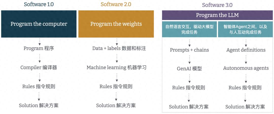 大语言模型基础设施_软件替代方案_软件3.0时代挑战