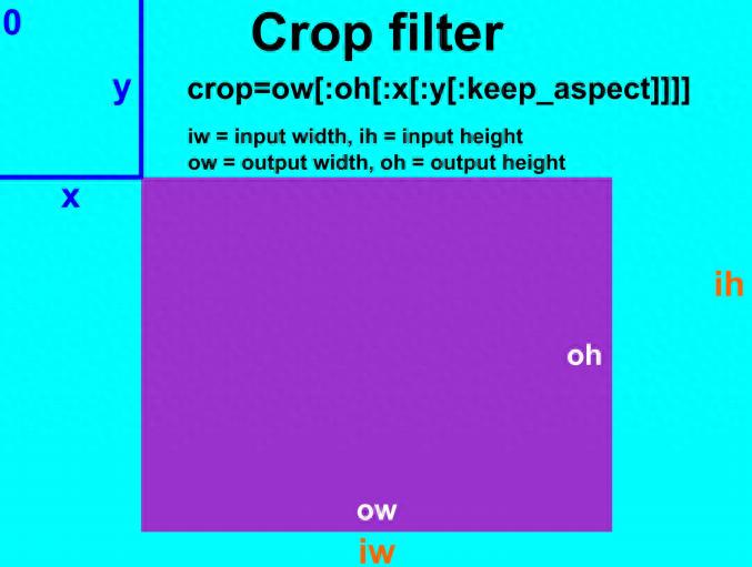 FFmpeg 教程_ffmpeg宽高比自动裁剪_ffmpeg视频尺寸调整