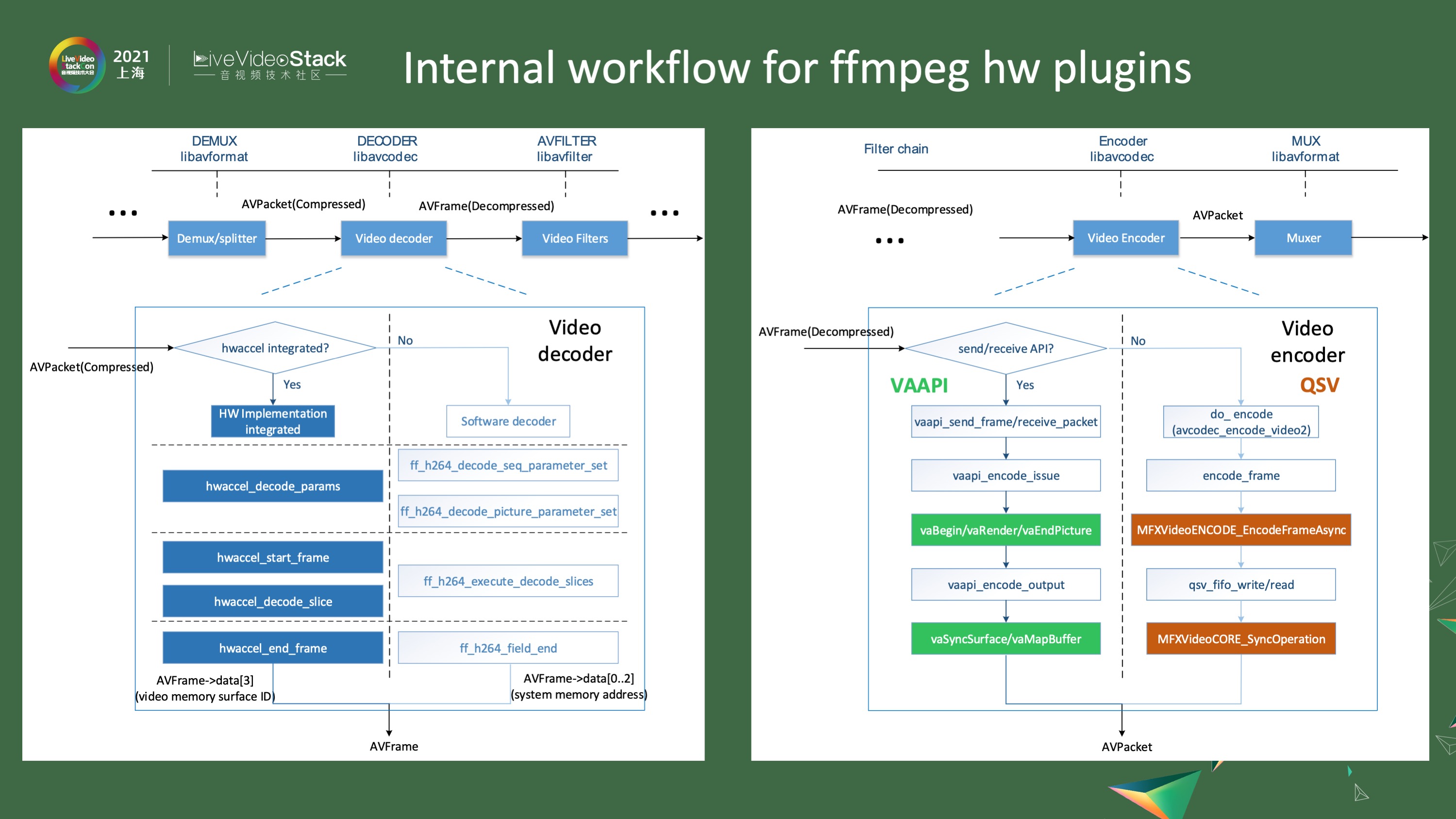 FFmpeg 教程_ Xe LowPower架构 _Intel FFmpeg GStreamer 