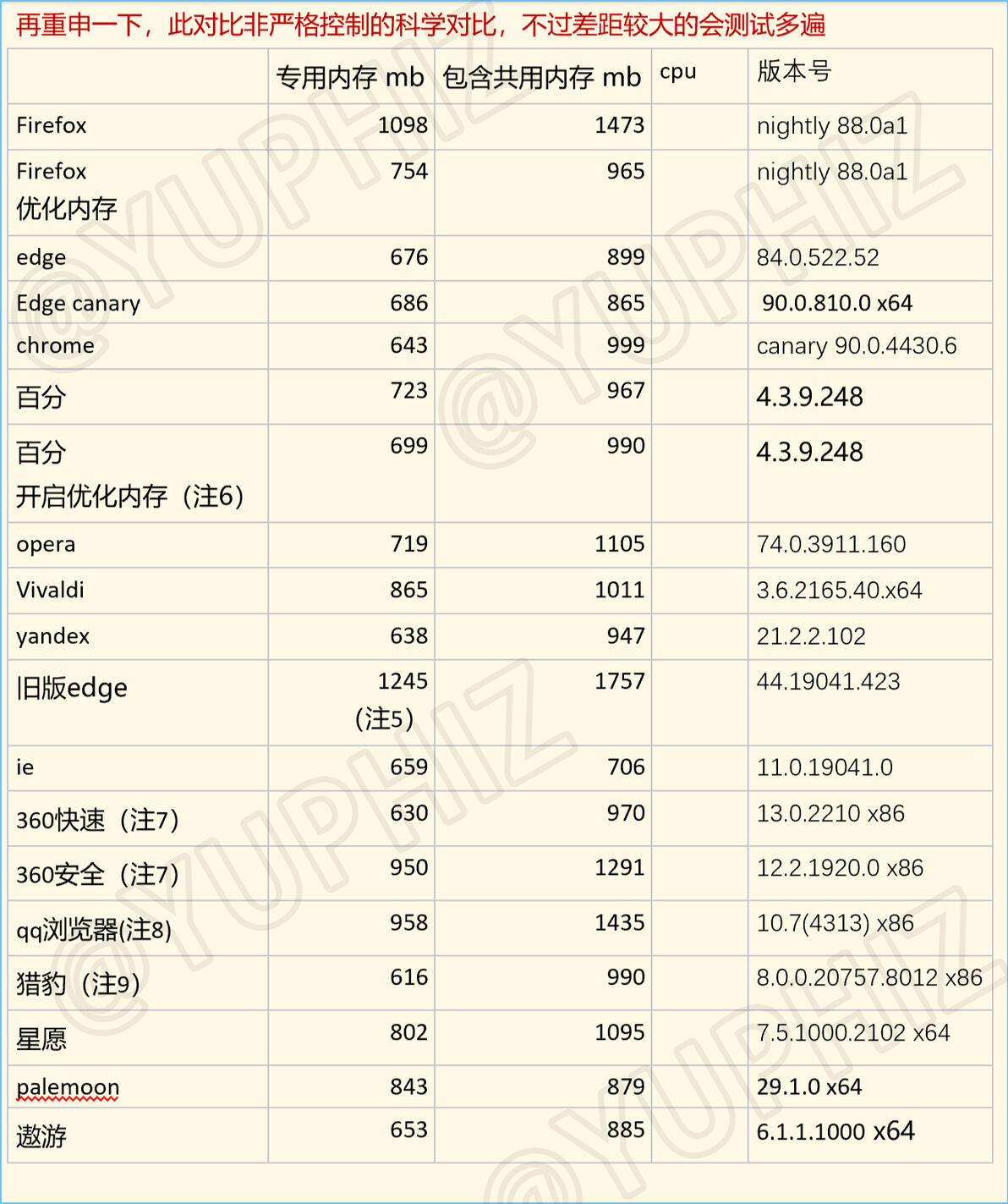 Firefox内存优化_微软Edge内存占用对比_内存占用对比