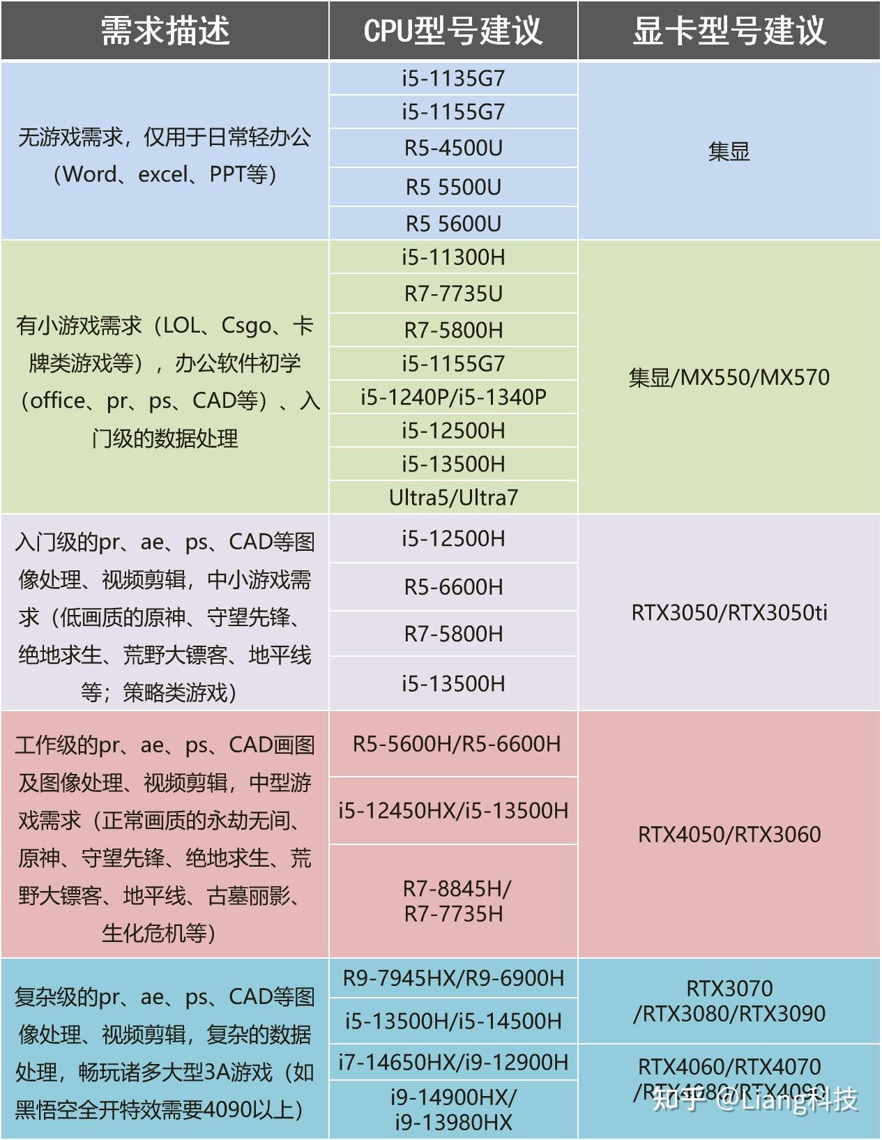 _ 笔记本CPU性能对比 _电脑卡顿修复