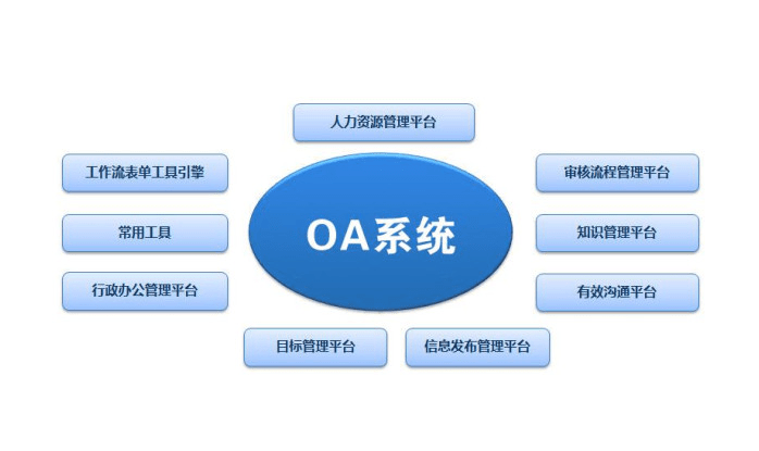 OA/ERP系统开发_ OA系统功能模块 _OA开发周期 