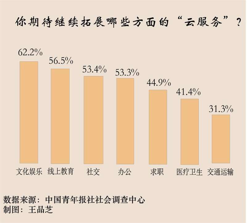 云服务拓展范围_社交娱乐_云服务文化娱乐应用