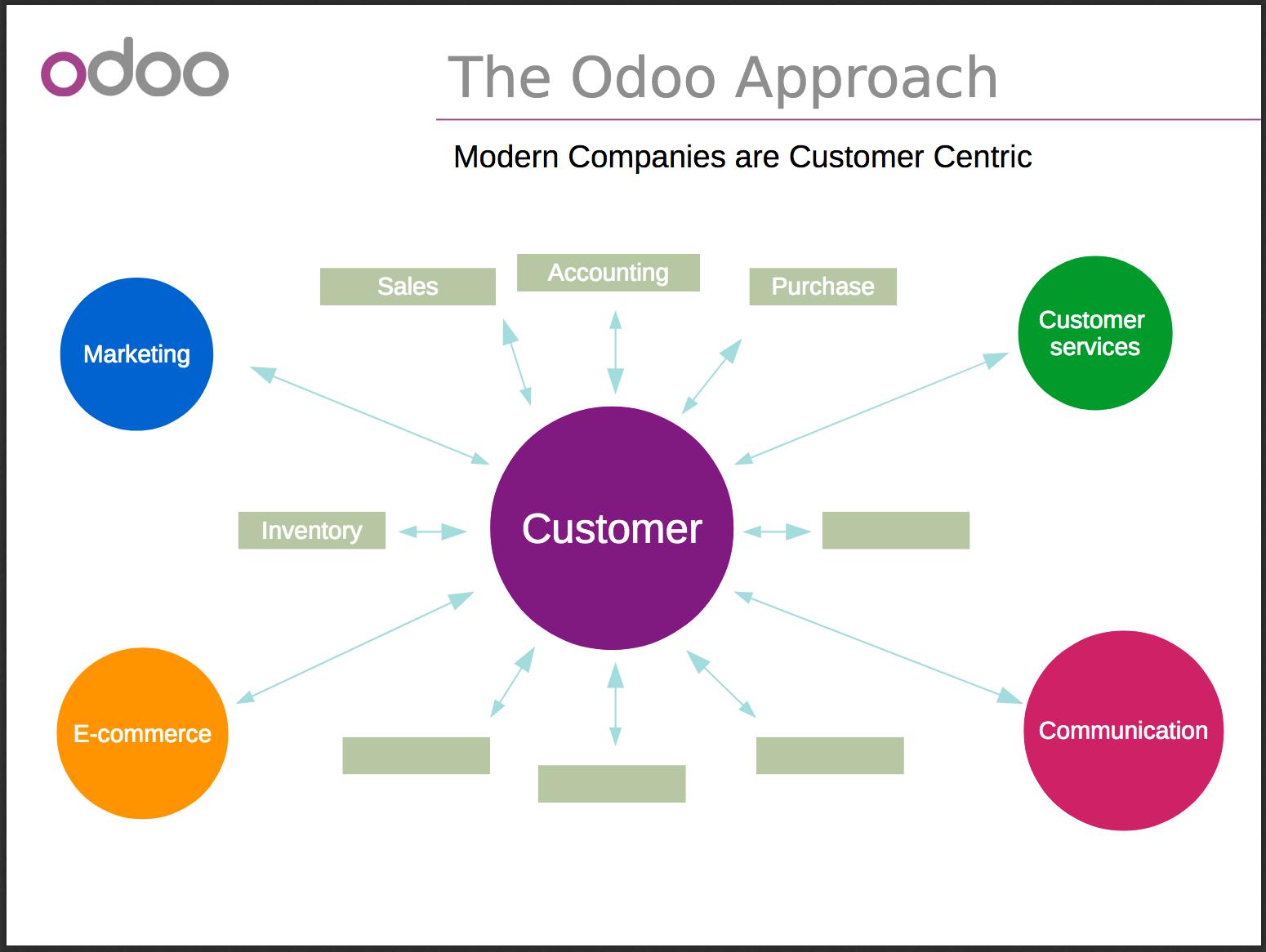 odoo企业应用案例分析_OA/ERP系统开发_odoo开源ERP/CRM学习教程
