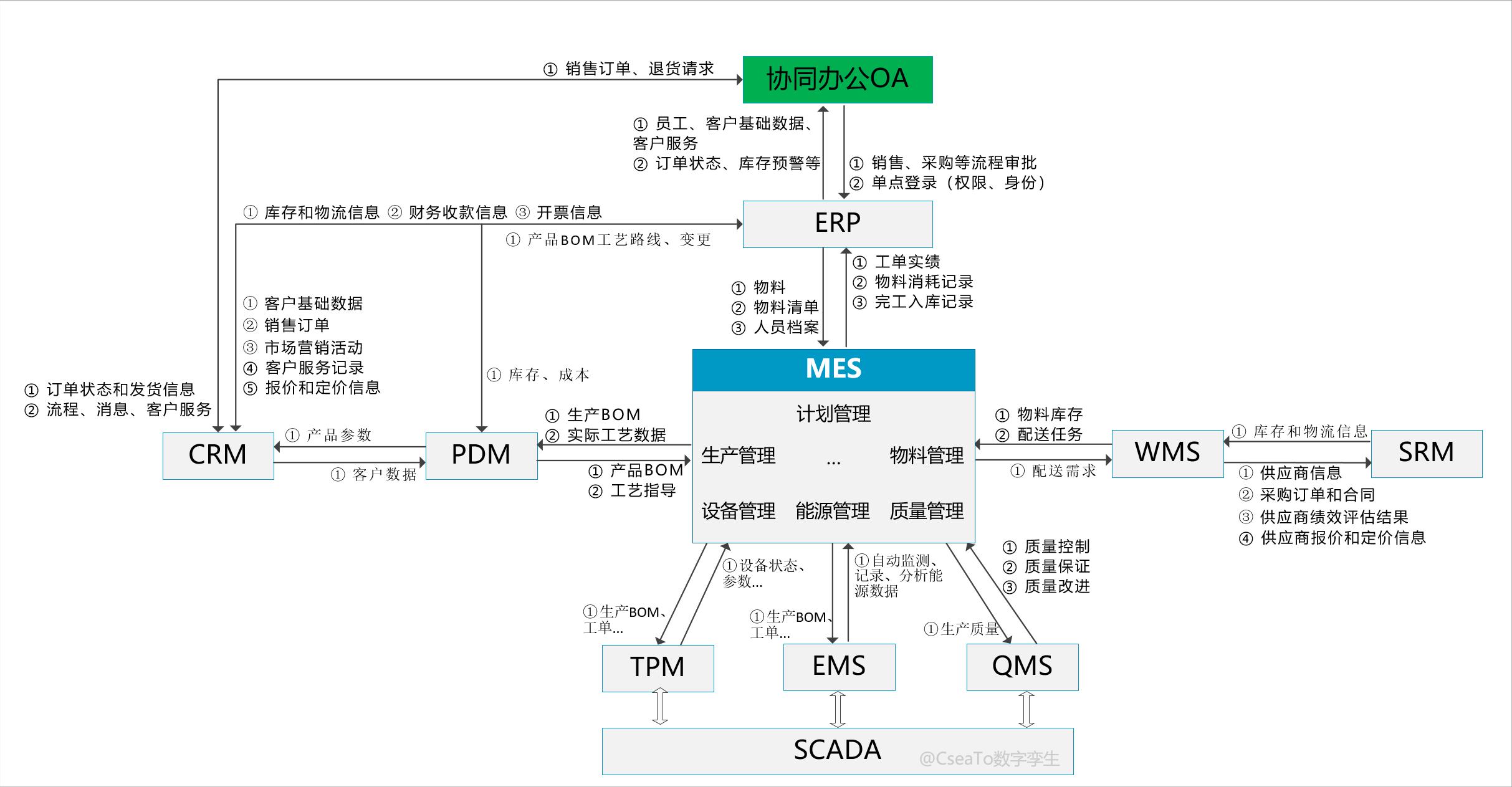 OA/ERP系统开发_企业系统数据孤岛解决方案_工业互联网平台打通系统隔阂