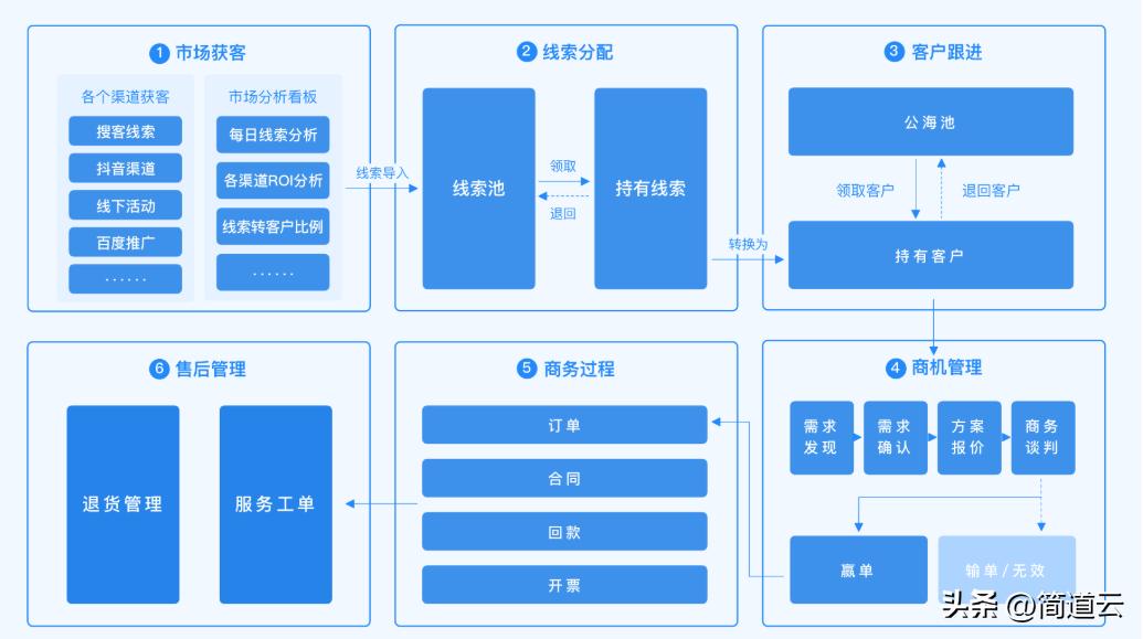 OA系统功能解读_CRM系统销售管理_OA/ERP系统开发