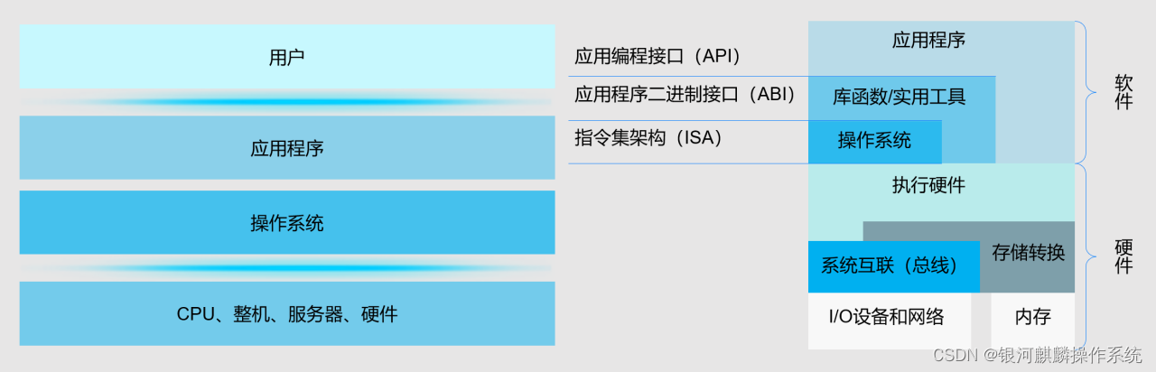 操作系统_操作系统定义_操作系统结构