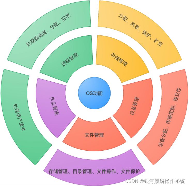 操作系统结构_操作系统定义_操作系统