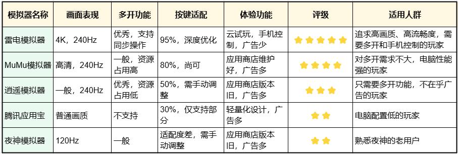模拟器_雷电模拟器高画质_安卓模拟器评测