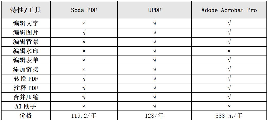Soda PDF编辑功能_PDF转换神器_PDF编辑软件推荐
