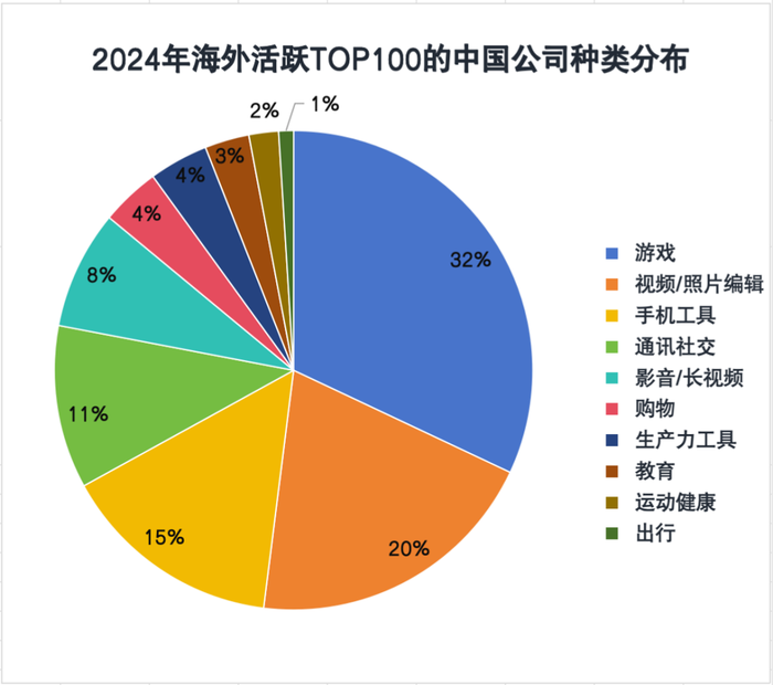 Sensor Tower 2024年数据_海外用户中国APP排名_国外软件汉化