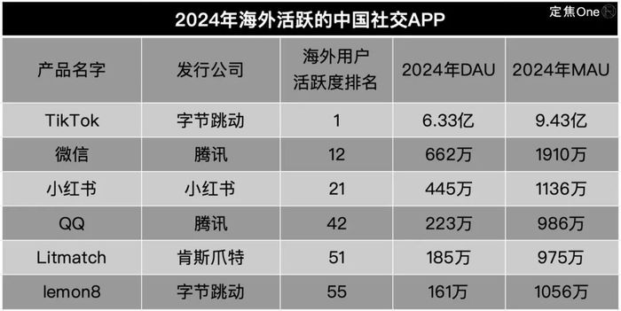 国外软件汉化_海外用户中国APP排名_Sensor Tower 2024年数据