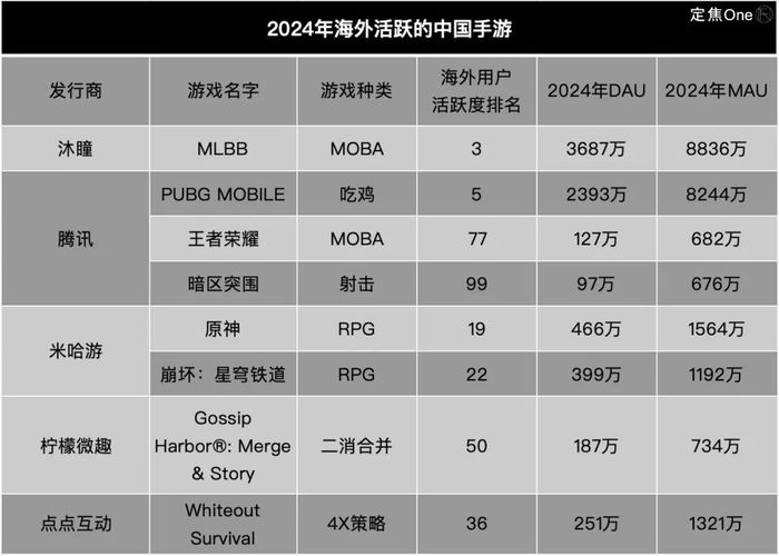 Sensor Tower 2024年数据_海外用户中国APP排名_国外软件汉化