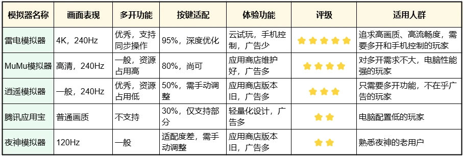安卓模拟器评测 雷电模拟器MuMu模拟器 逍遥模拟器腾讯应用宝夜神模拟器_模拟器