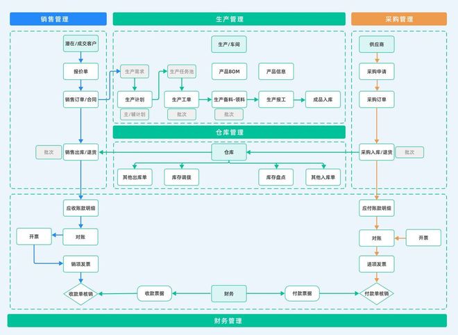 进销存财务打通后系统扩展需求_OA/ERP系统开发_一体化软件升级ERP系统