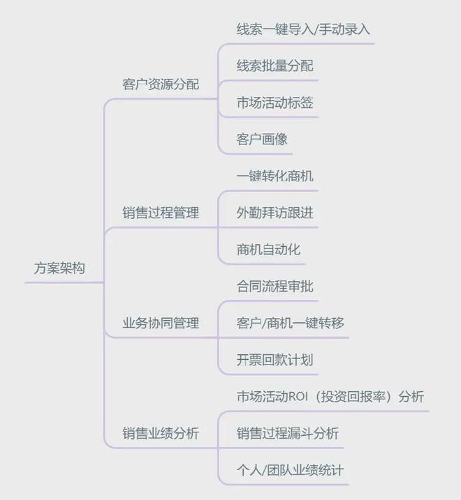 OA系统功能模块_OA/ERP系统开发_CRM客户信息管理