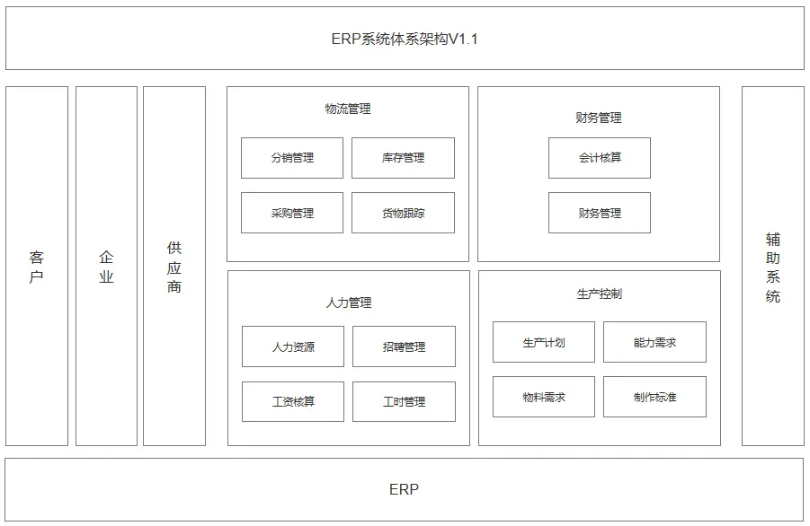 OA/ERP系统开发_从0到1设计ERP_ERP系统类型