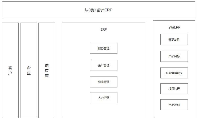 从0到1设计ERP_ERP系统类型_OA/ERP系统开发