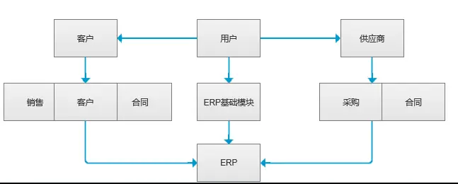 ERP系统类型_从0到1设计ERP_OA/ERP系统开发