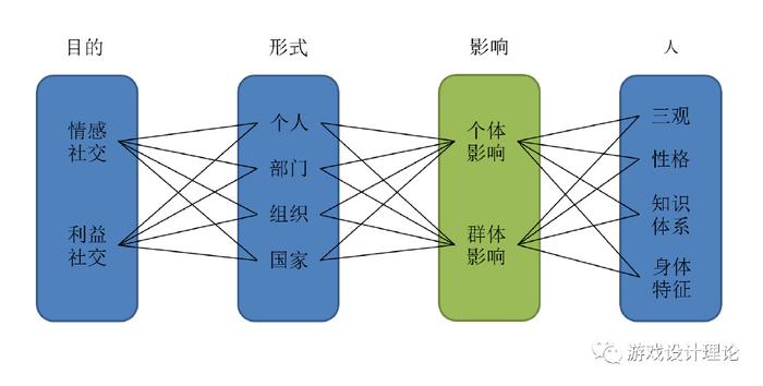 社交的本质_社交娱乐_游戏设计理论