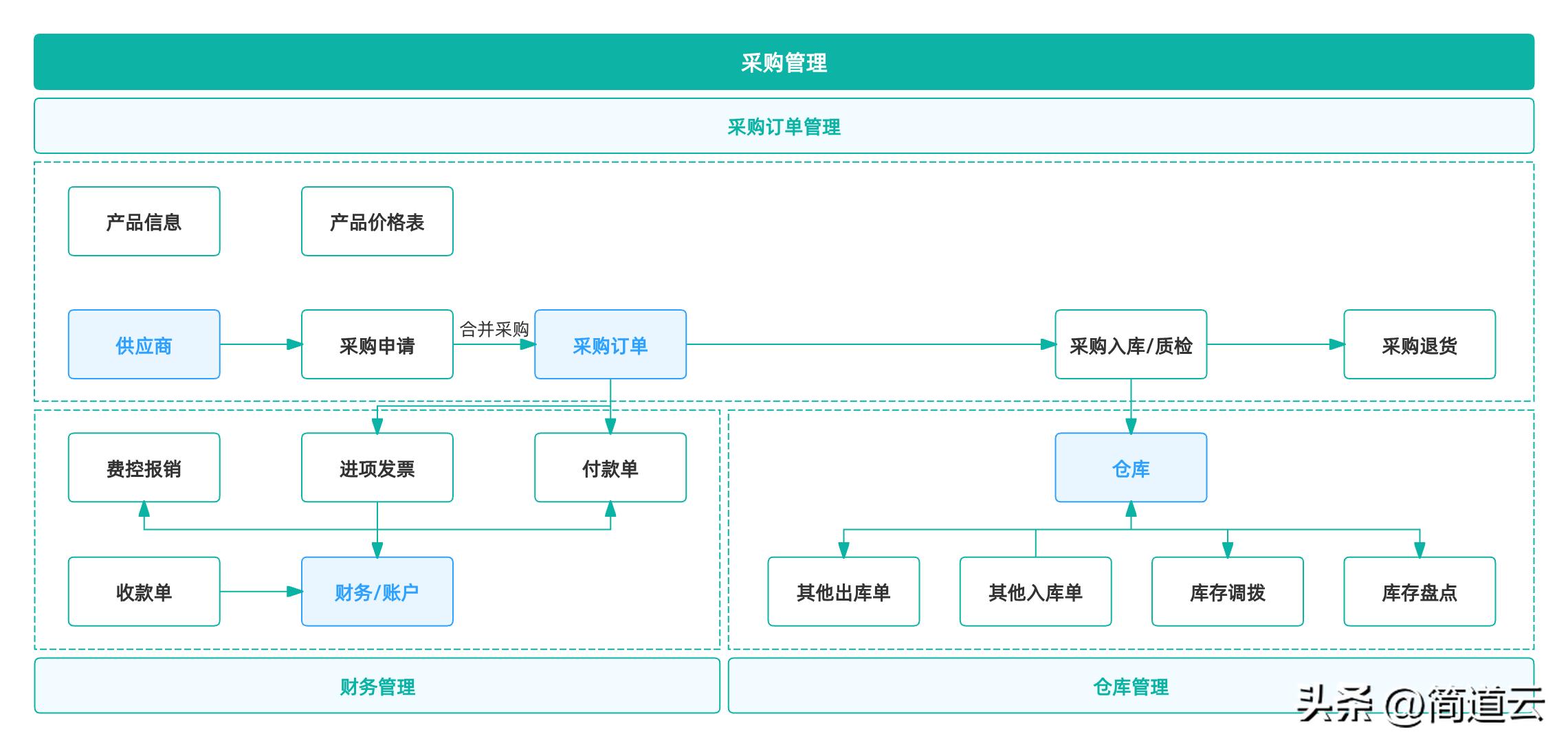 ERP系统与CRM系统关系_OA/ERP系统开发_OA系统与HR系统联系