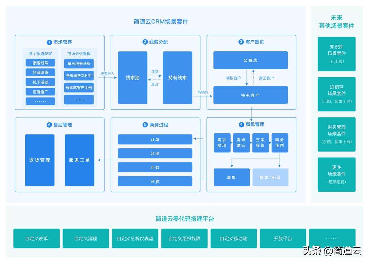 ERP系统与CRM系统关系_OA系统与HR系统联系_OA/ERP系统开发