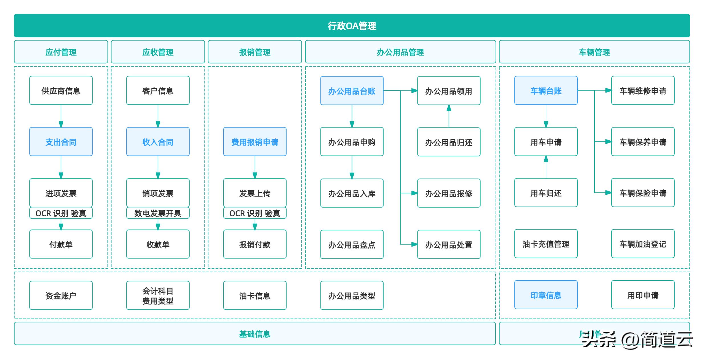 ERP系统与CRM系统关系_OA系统与HR系统联系_OA/ERP系统开发