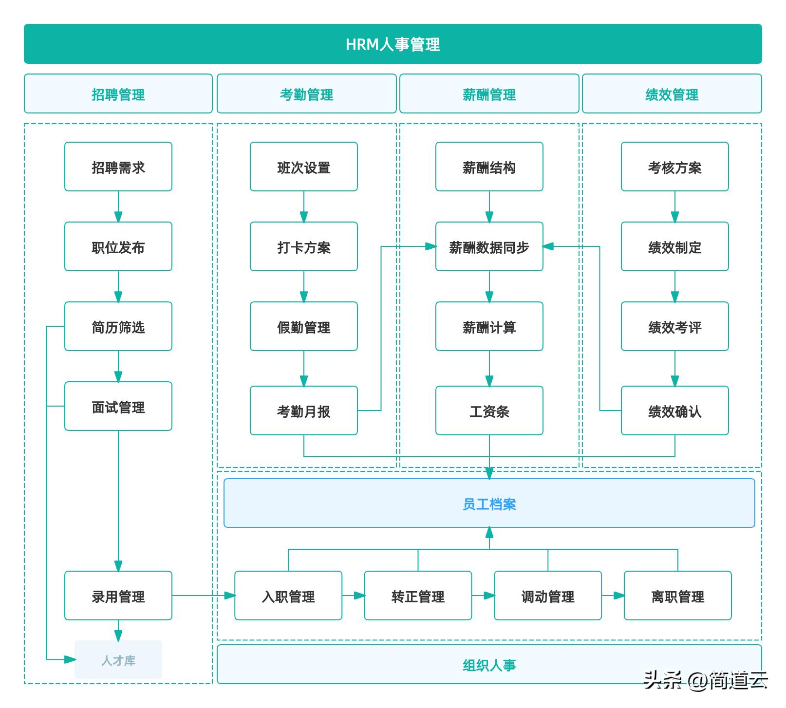 OA/ERP系统开发_ERP系统与CRM系统关系_OA系统与HR系统联系
