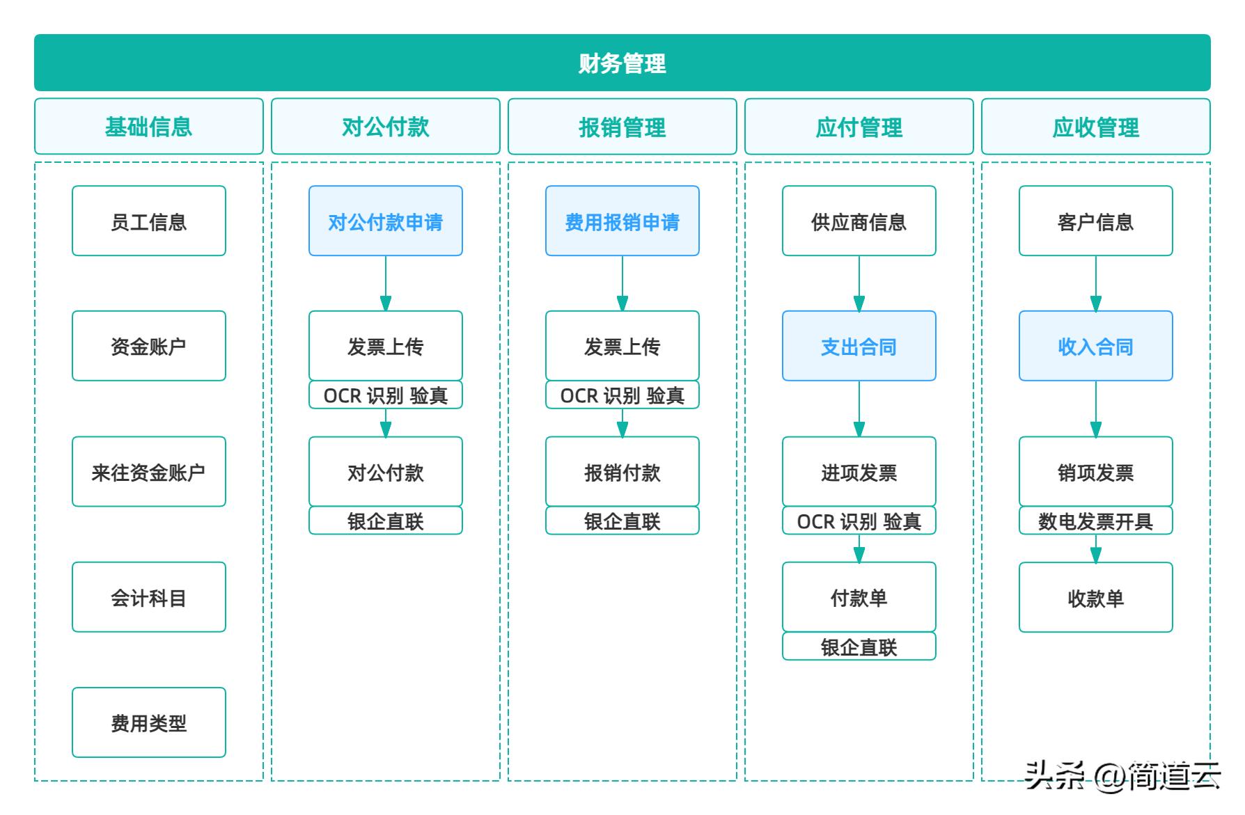 ERP系统与CRM系统关系_OA/ERP系统开发_OA系统与HR系统联系
