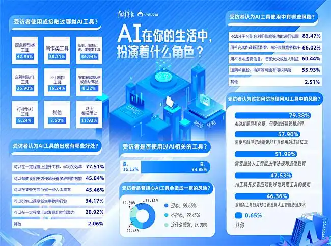 AI工具在大学生学习生活中的应用_大学生AI工具使用情况调查_大学生学习工具