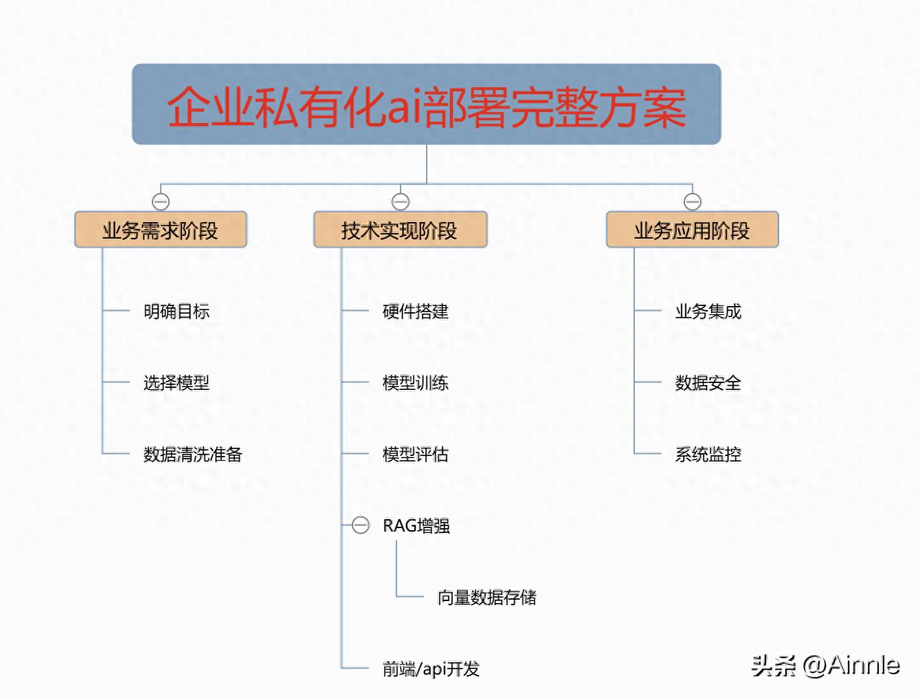 OA/ERP系统开发_选择合适AI模型利用企业数据进行训练优化_搭建企业内部可控安全高效AI系统