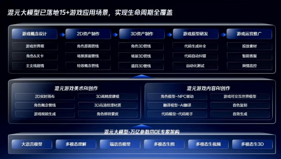 腾讯云游戏全生命周期解决方案_中国游戏产业AI大模型趋势_游戏辅助工具