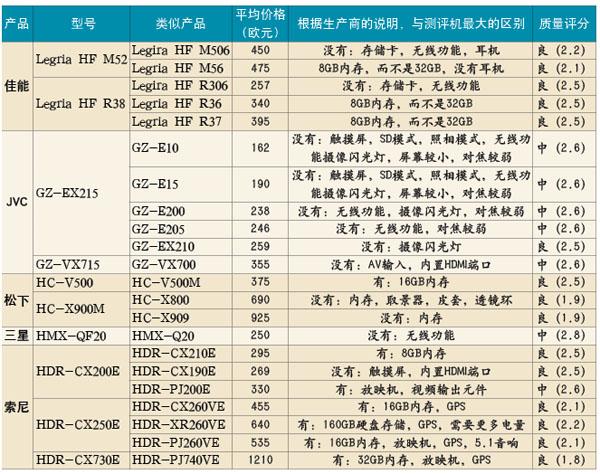 索尼摄像机评测_照相摄像_数码摄像机测评