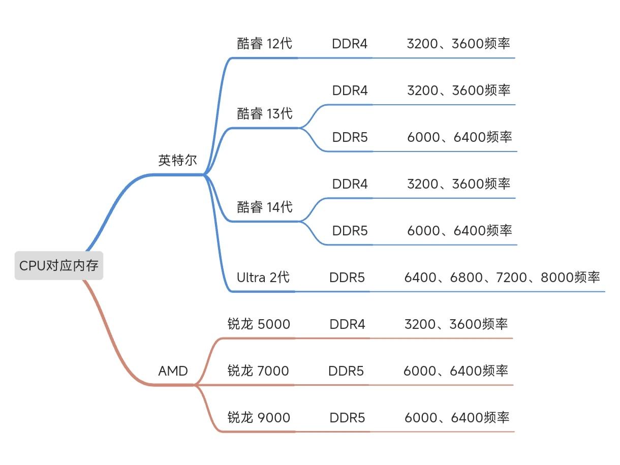 内存占用对比_购买内存条指南_DDR5内存条推荐