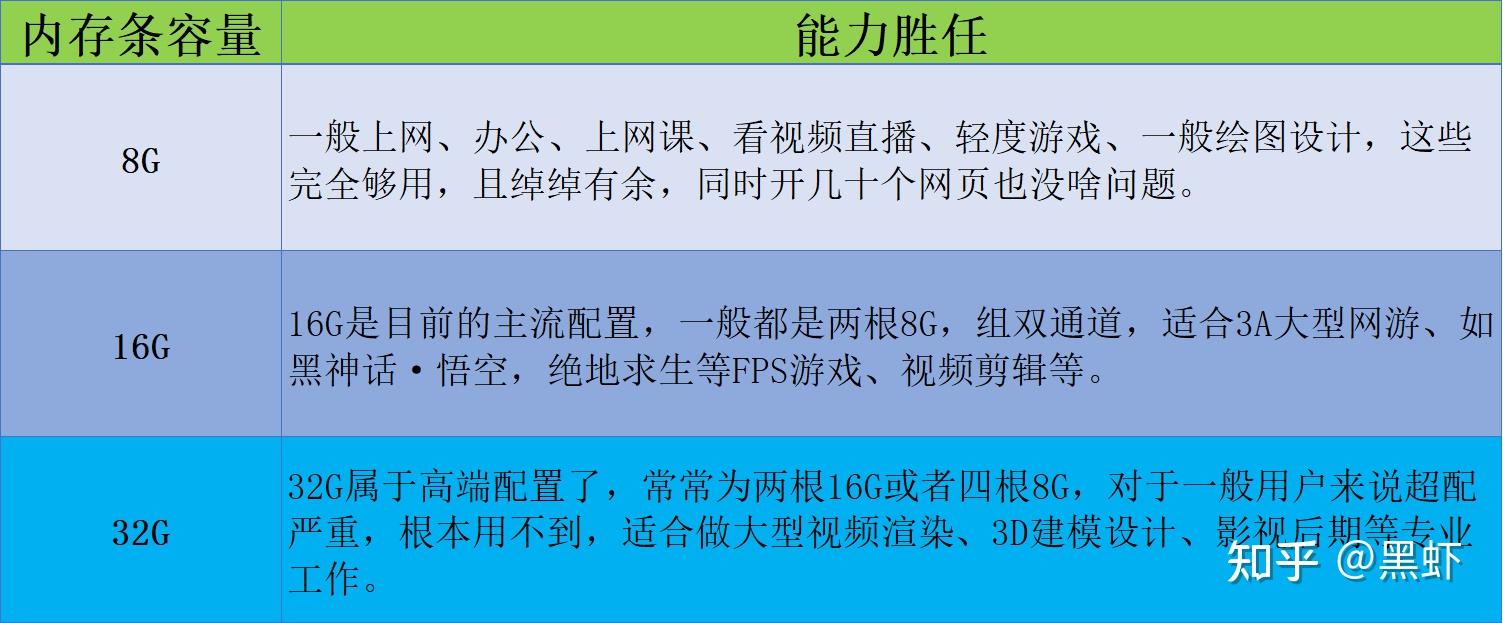电脑内存条选购指南_DDR4与DDR5内存区别_内存占用对比