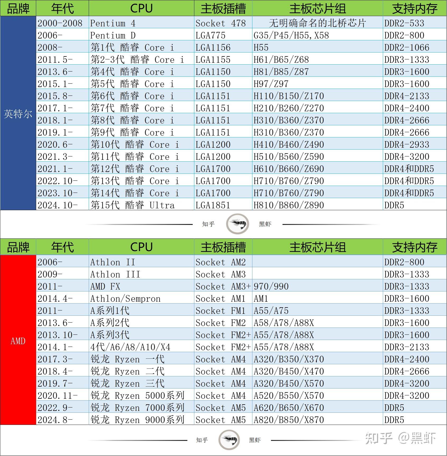 内存占用对比_电脑内存条选购指南_DDR4与DDR5内存区别