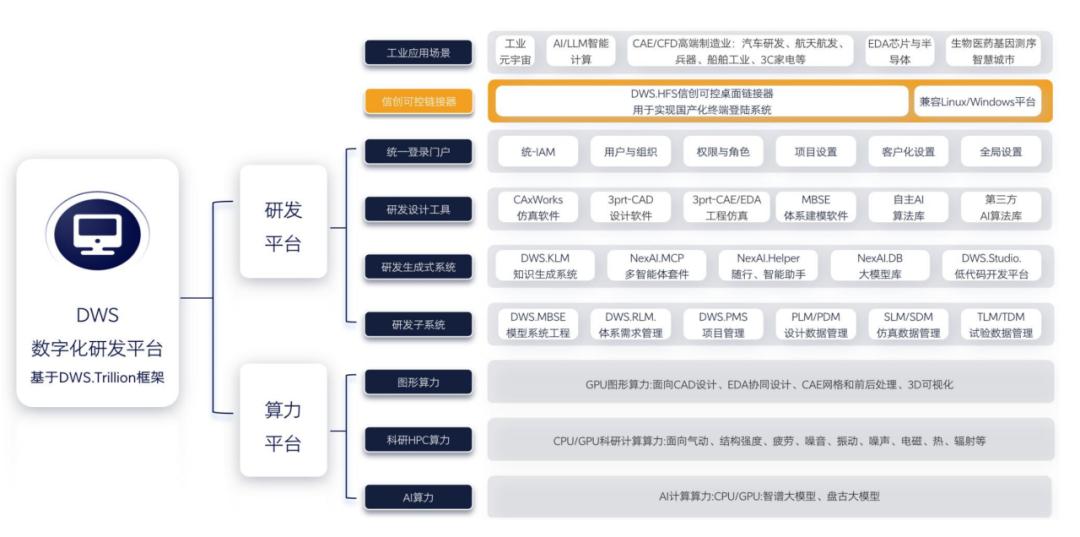 国产工业软件_数字研发平台_软件替代方案