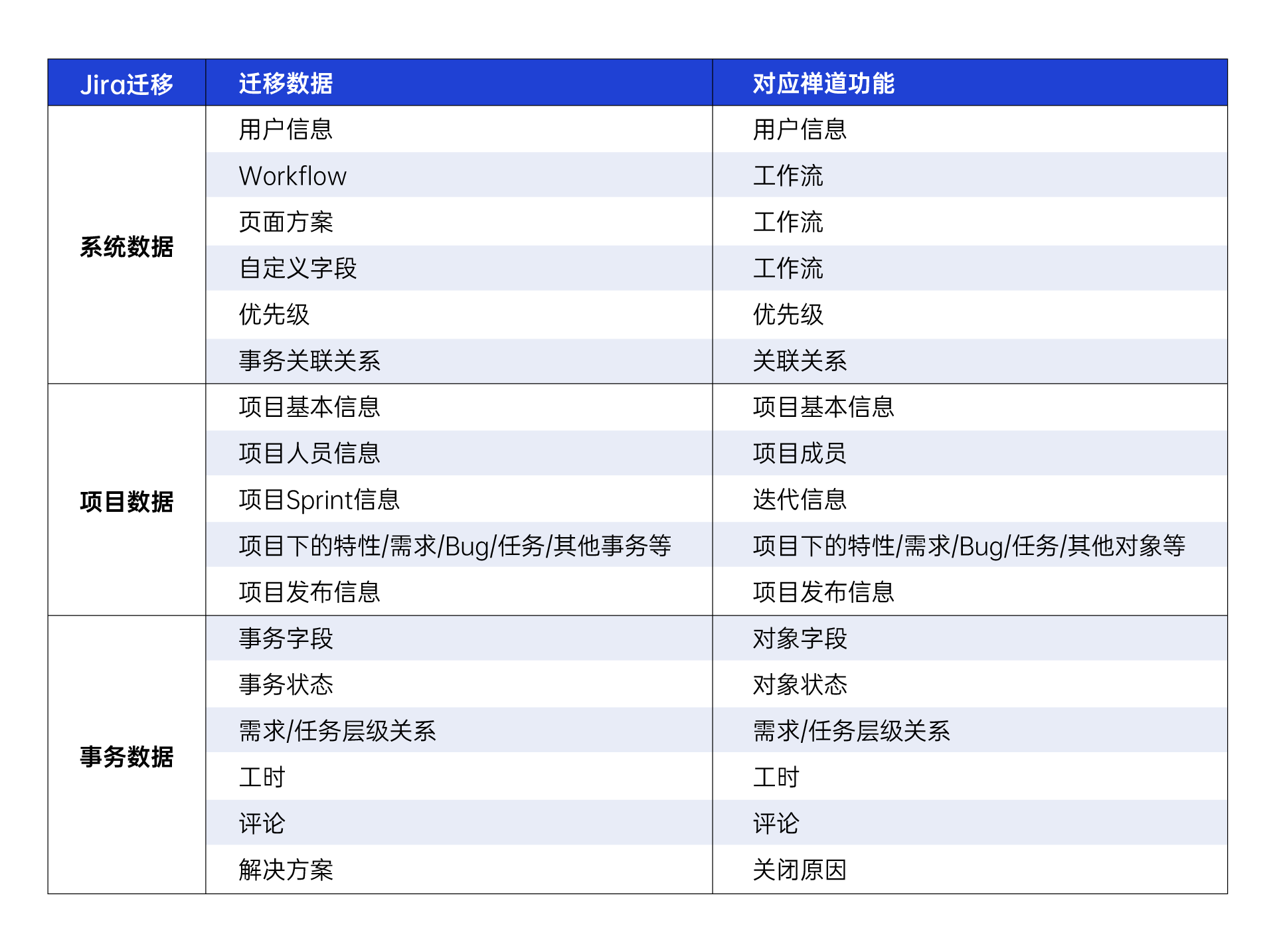 迁移数据支持一览