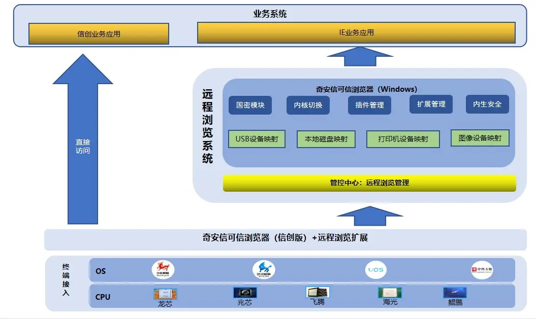 信创国产化替代混合终端解决方案_软件替代方案_部委信创国产化替代