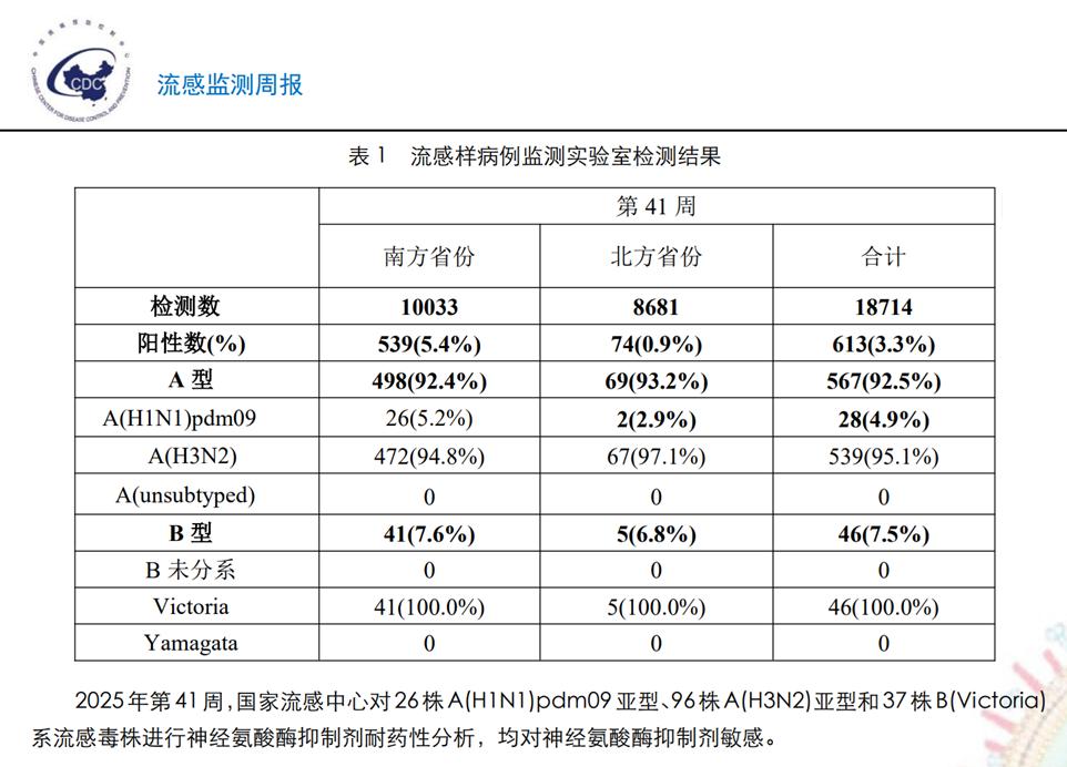 防病毒推荐榜_中国疾控中心流感监测报告_今年流感流行季可能提前到来