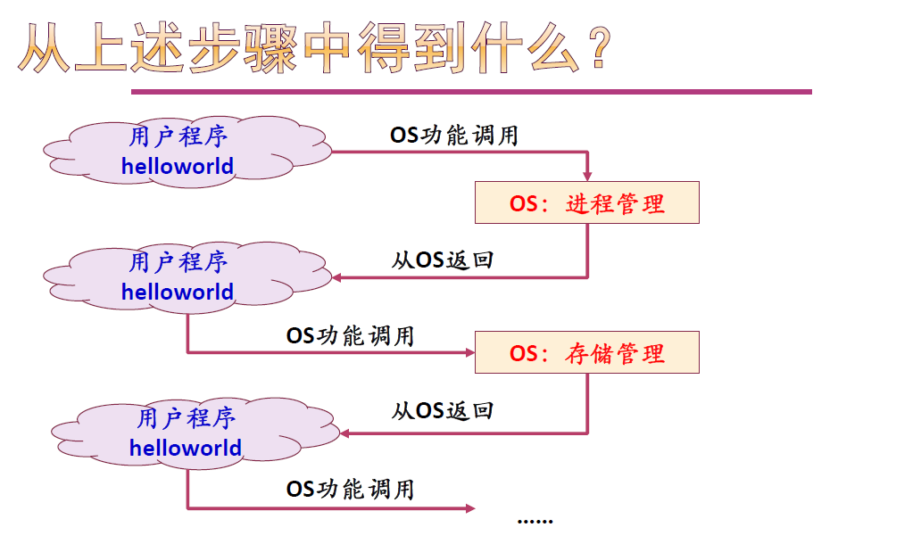操作系统_操作系统特征_操作系统基本概念