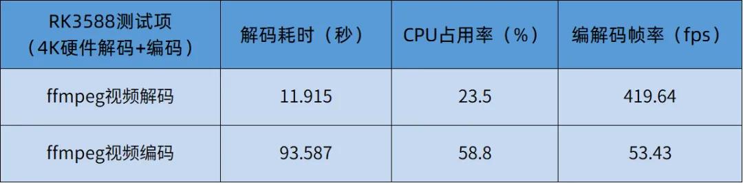 瑞芯微RK3588 FFmpeg硬件编解码移植教程_FFmpeg 教程_FFmpeg在RK3588平台上的性能测试方法