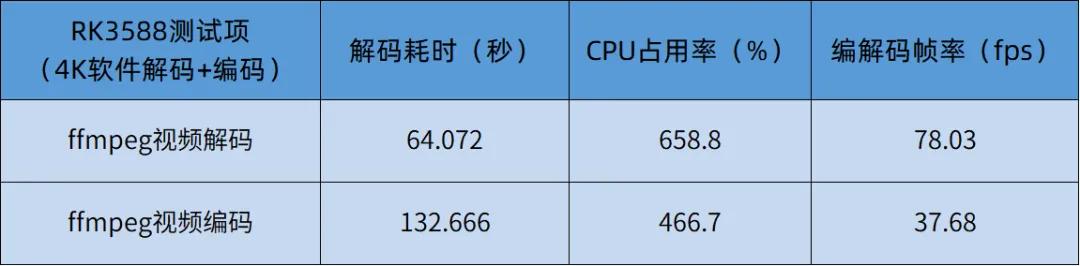 FFmpeg 教程_FFmpeg在RK3588平台上的性能测试方法_瑞芯微RK3588 FFmpeg硬件编解码移植教程