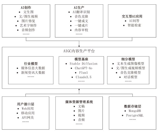 AIGC内容生产平台架构设计_AIGC内容生产平台技术应用_视频剪辑工具