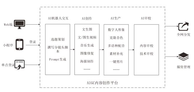 AIGC内容生产平台技术应用_视频剪辑工具_AIGC内容生产平台架构设计