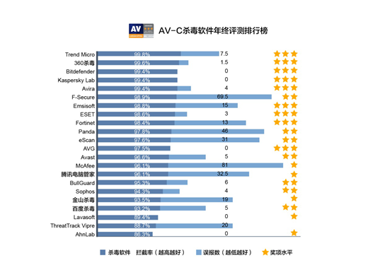 2014年度世界十大杀毒软件排名_防病毒推荐榜_Trend Micro 2014年度排名及关键数据
