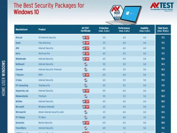 防病毒推荐榜_Windows10杀毒软件推荐_国际顶级杀毒软件Windows10
